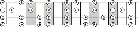 Ukulele Chord Spelling Charts